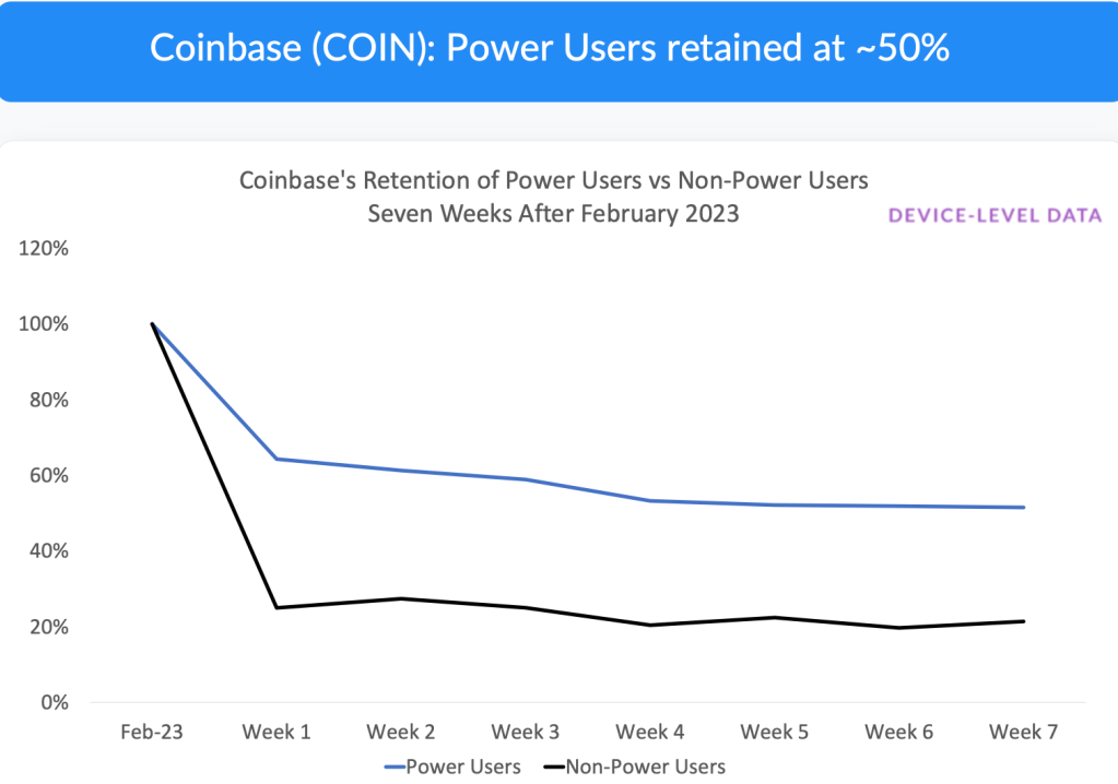 1683166626 374 Coinbase App Downloads Decline Ahead Of Key Findings Report Advance