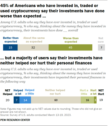 A Chart Showing That 45% Of Americans Who Have Invested, Traded, Or Used Crypto Say Their Investments Have Done Worse Than Expected.  Another Graph Shows That A Majority Of Users Say Their Investments Have Neither Helped Nor Hurt Their Personal Finances. 
