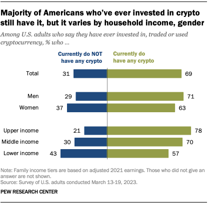 A Graph Showing That A Majority Of Americans Who Have Ever Invested In Crypto Still Do, But It Varies By Household Income And Gender. 