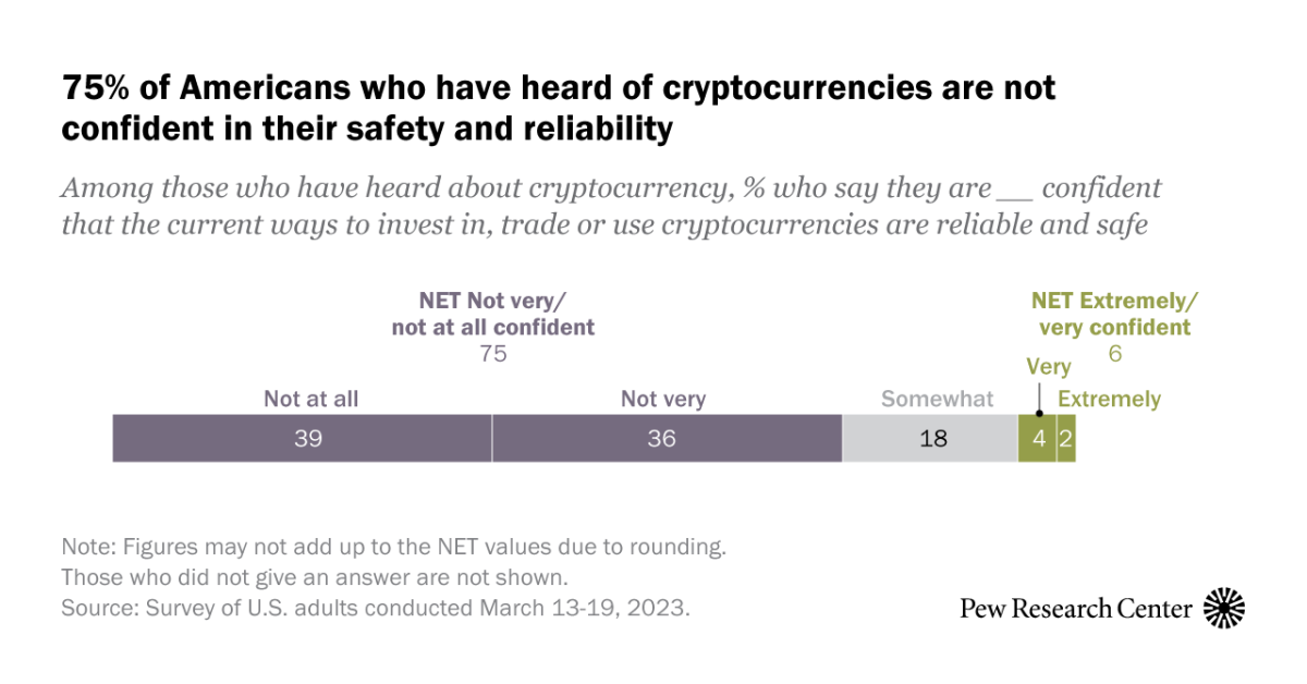75% Of Those Who Have Heard Of Crypto Do Not Trust Its Security, Reliability |  Pew Research Center