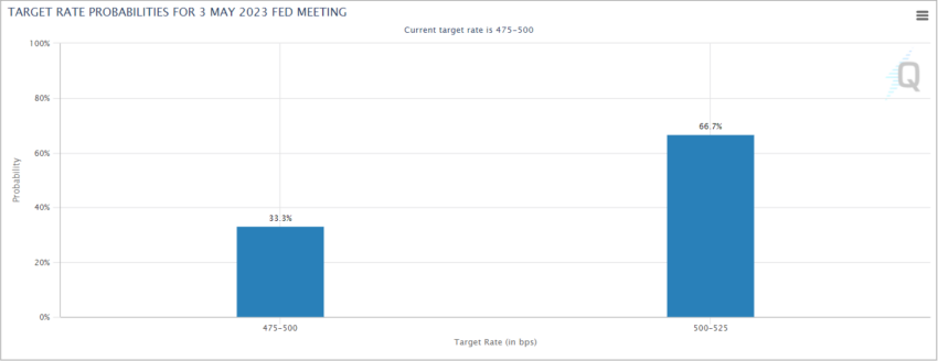 Cme Target Rate Probability