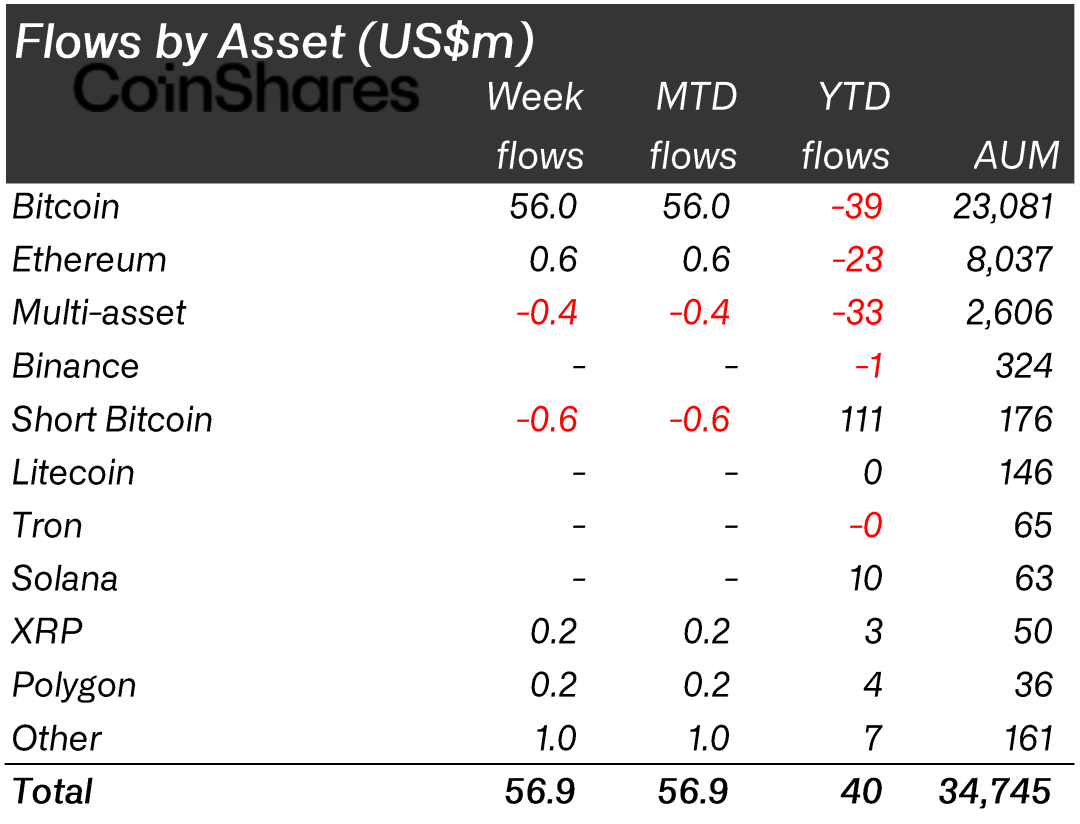 Flows Per Asset (Source: Coinshares)
