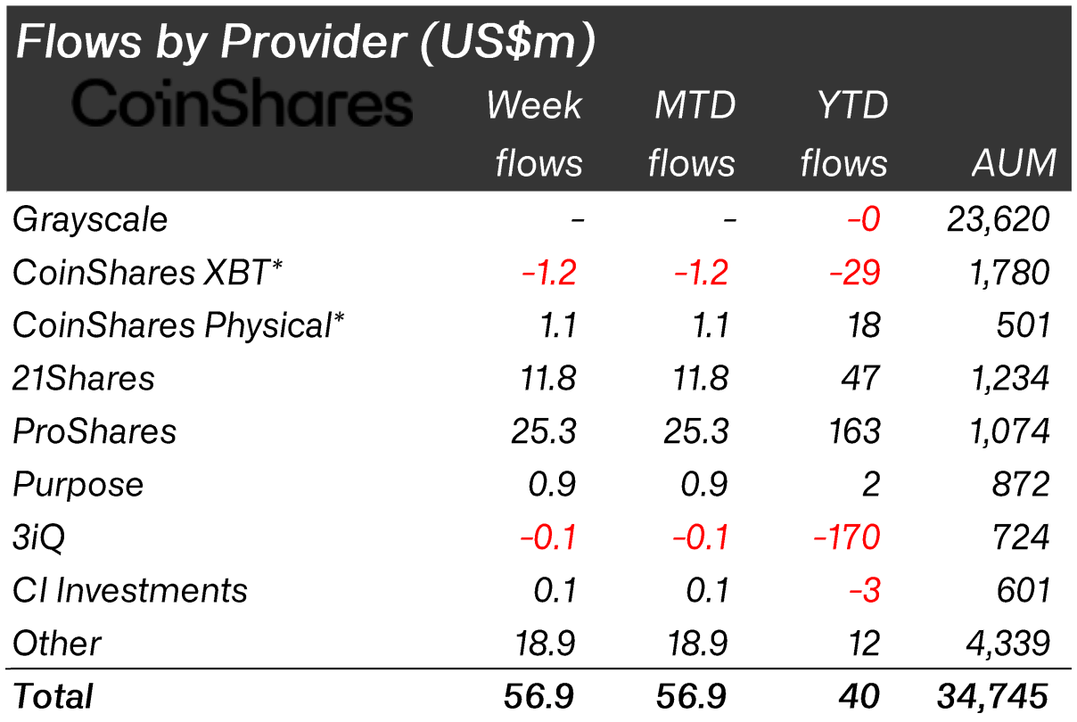 Feeds By Provider (Source: Coinshares)