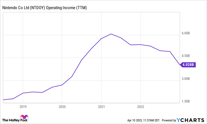 Ntdoy Operating Profit (Ttm) Graph.