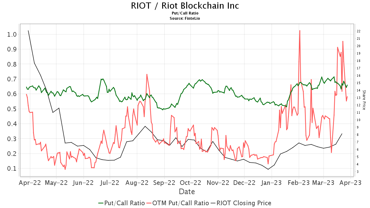 Riot / Riot Blockchain Inc Put/Call Ratios