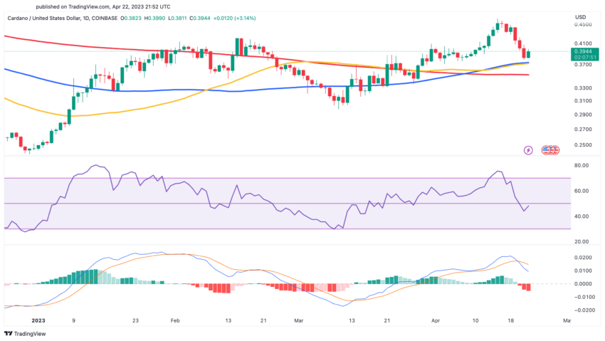 Cardano Ada Price Analysis