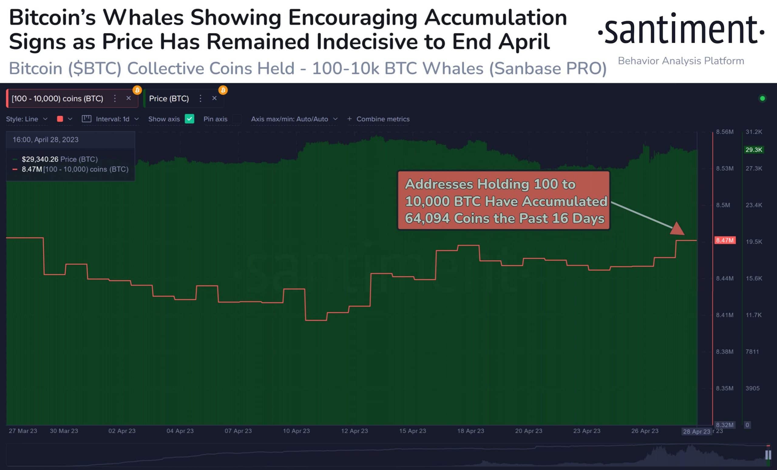 Bitcoin Btc The Whales Are On The Move Again Will