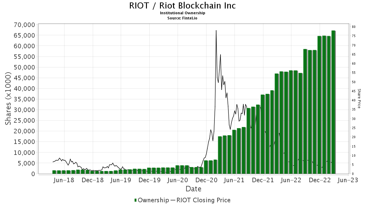 Riot / Riot Blockchain Inc Shares Held By Institutions