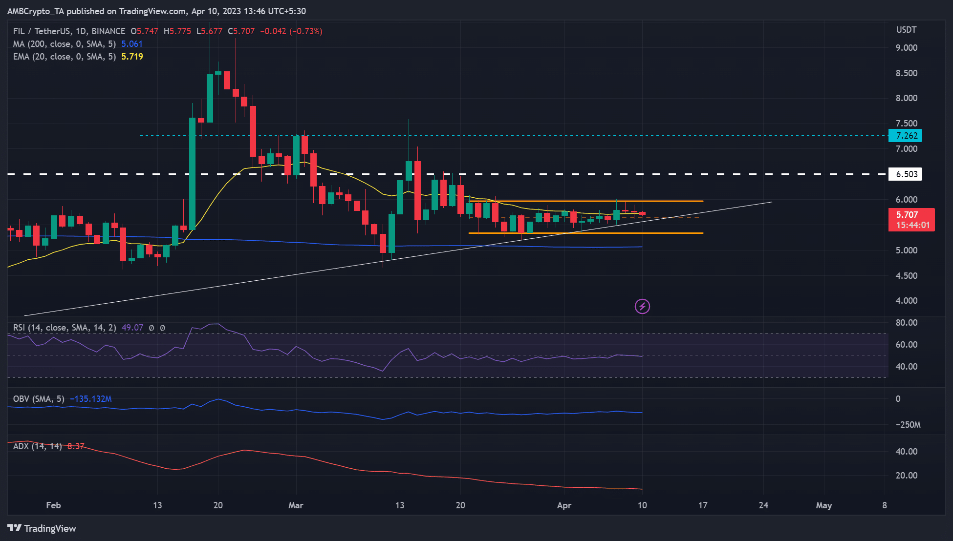 Filecoin Fil Could Break Out If Btc Crosses This Path