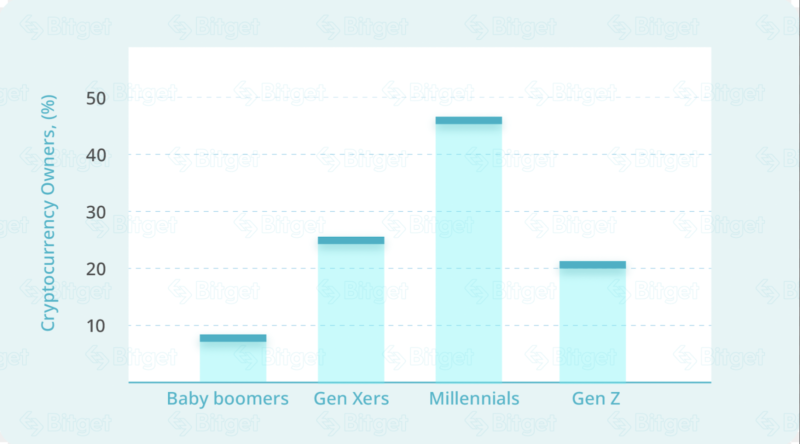 1682906296 149 46 Of Millennials In Major Economies Own Crypto Advance Cash