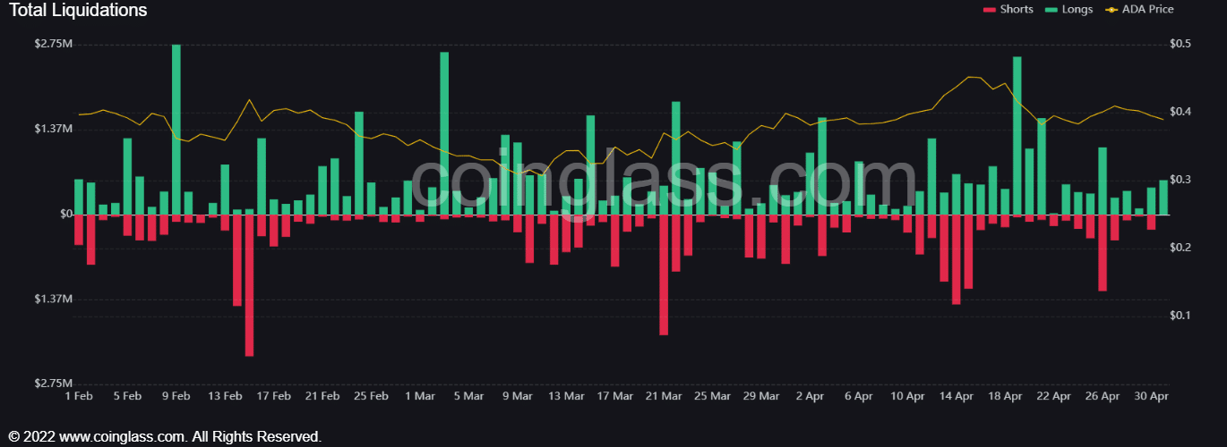 1682993162 351 Ada Breaks Below April High Of 04620 What Should Traders