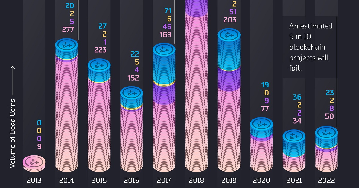 Plot The Number Of Failed Crypto Coins, By Year (2013-2022)