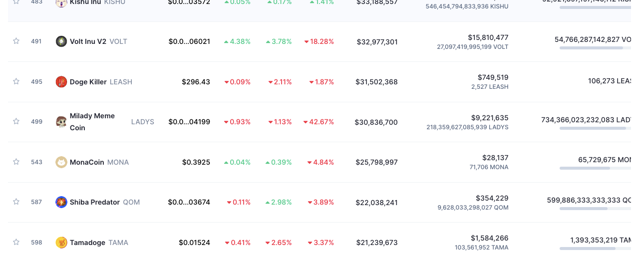 Investors Rally Round New Cryptocurrency Project As Milady Meme Coin, Doge Killer, And Tamadoge Prices Continue To Decline