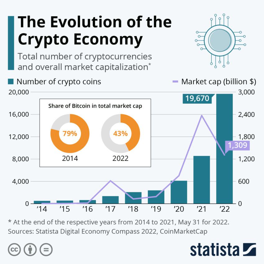 Chart Showing The Growth Of The Crypto Economy