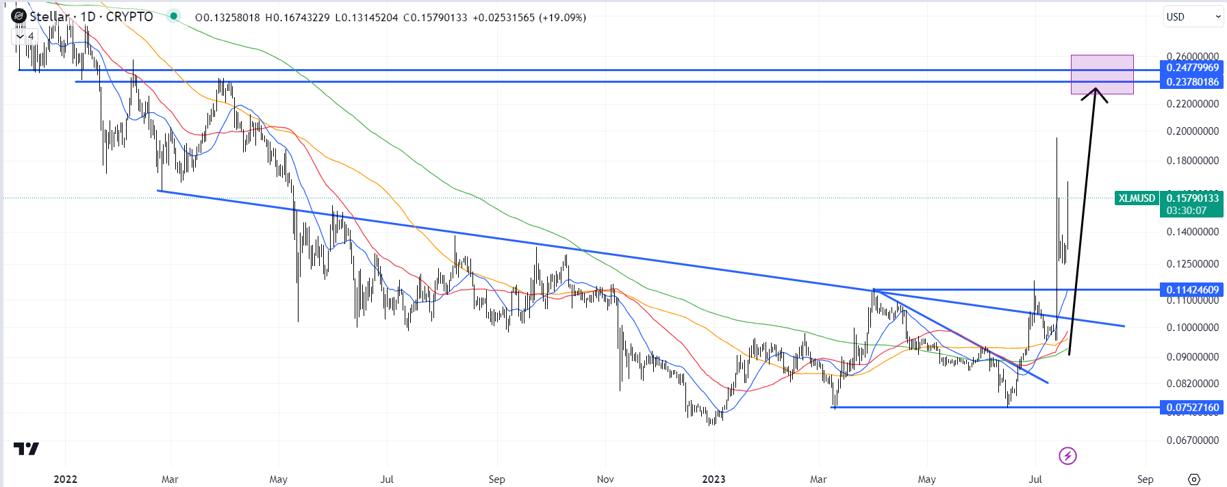 1689816356 92 Stellar Price Prediction As Xlm Rally 24 700M Trading Volume