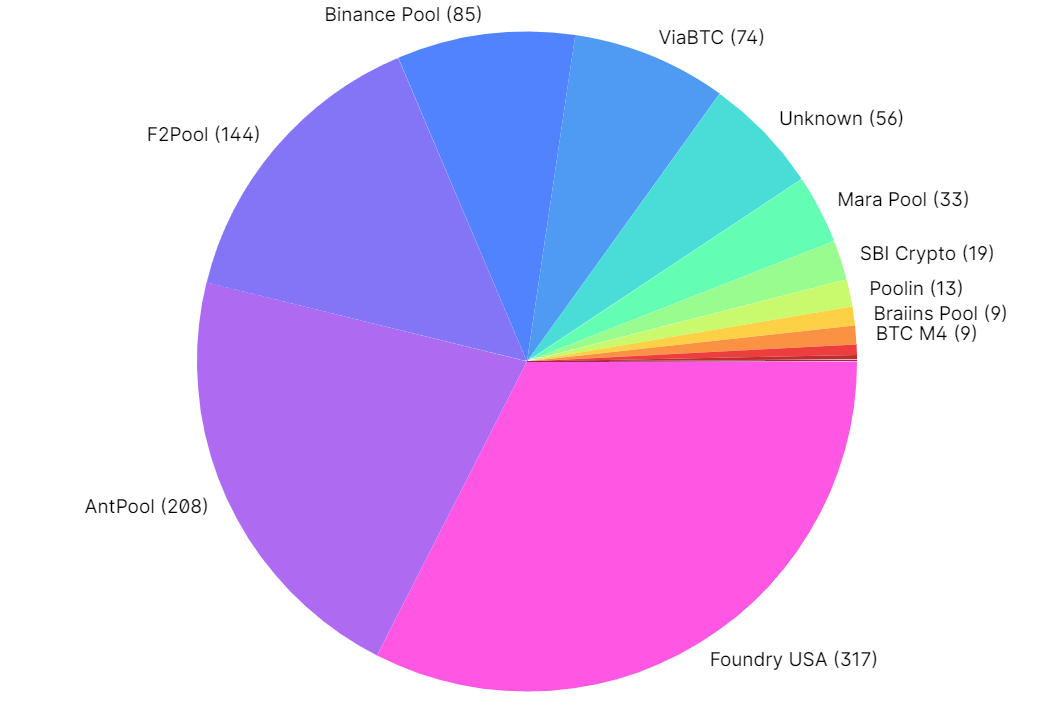 A Graph Showing The Bitcoin Hashrate Distribution Among The Largest Mining Pools Over The Past Seven Days.
